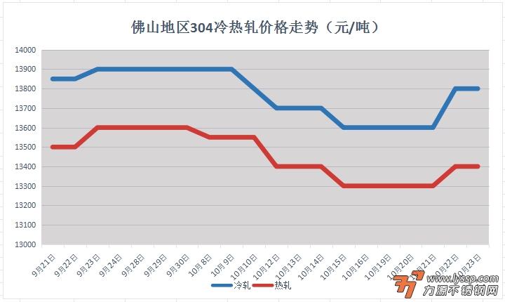 佛山不锈钢行情